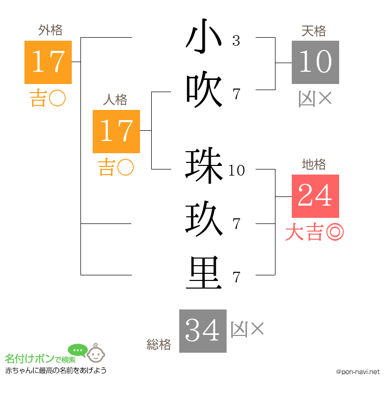 小吹 珠玖里さんの姓名判断結果