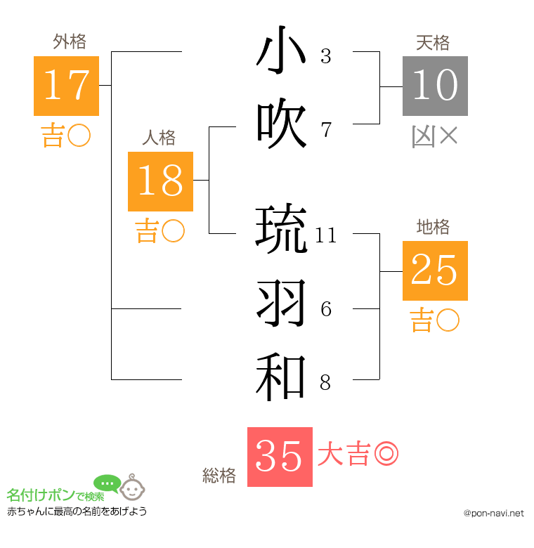 小吹 琉羽和さんの姓名判断結果