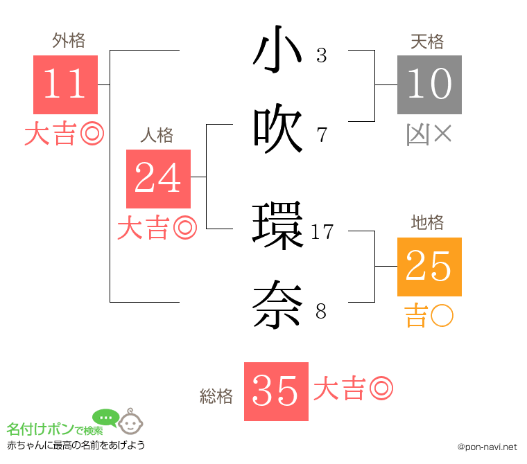 小吹 環奈さんの姓名判断結果