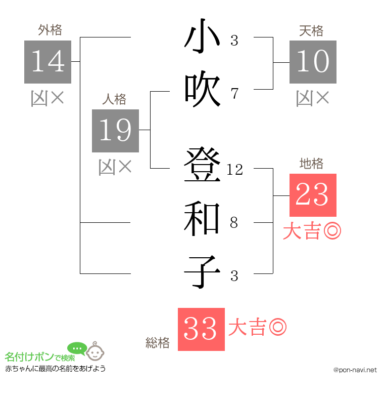 小吹 登和子さんの姓名判断結果