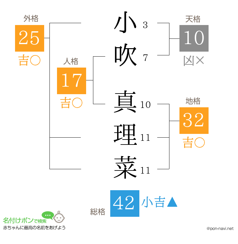 小吹 真理菜さんの姓名判断結果
