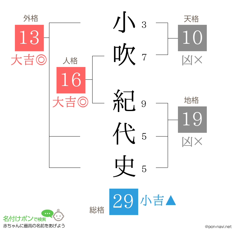 小吹 紀代史さんの姓名判断結果