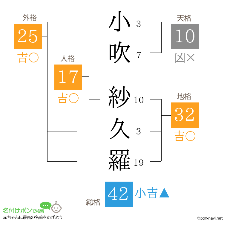 小吹 紗久羅さんの姓名判断結果