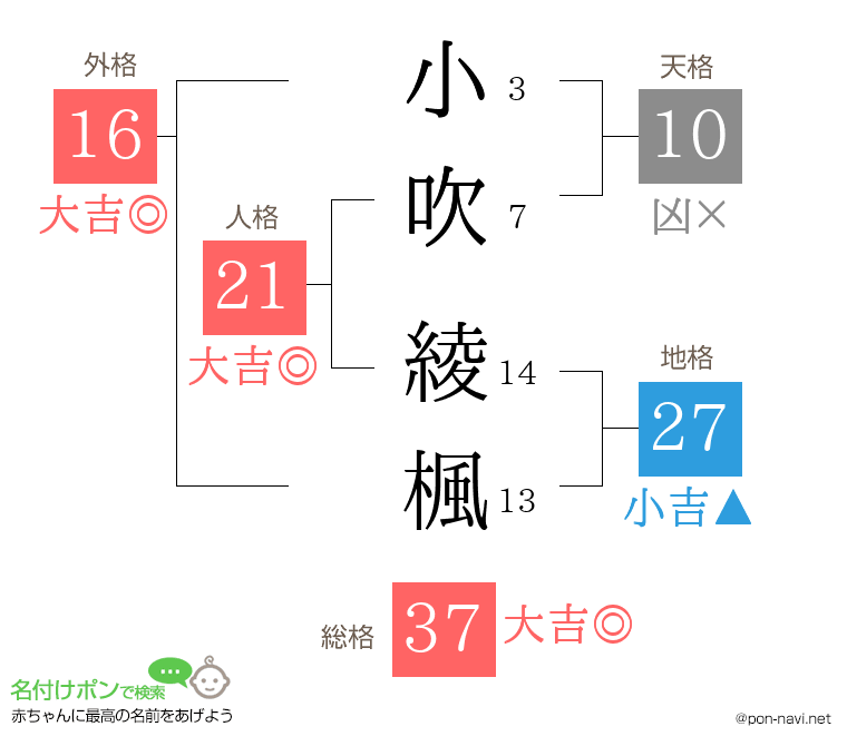 小吹 綾楓さんの姓名判断結果