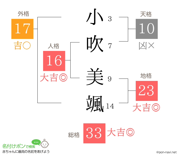 小吹 美颯さんの姓名判断結果