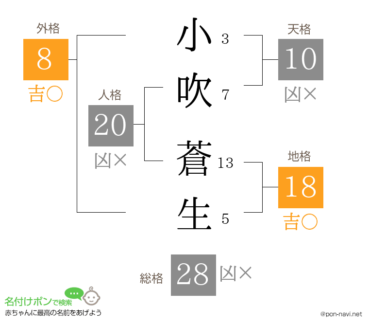 小吹 蒼生さんの姓名判断結果