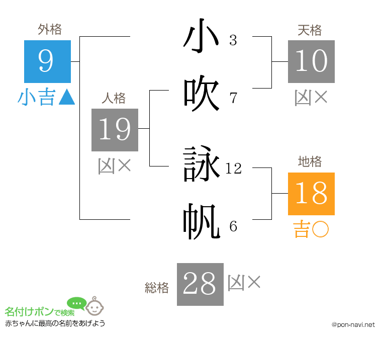小吹 詠帆さんの姓名判断結果