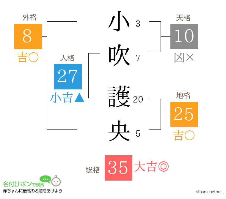 小吹 護央さんの姓名判断結果