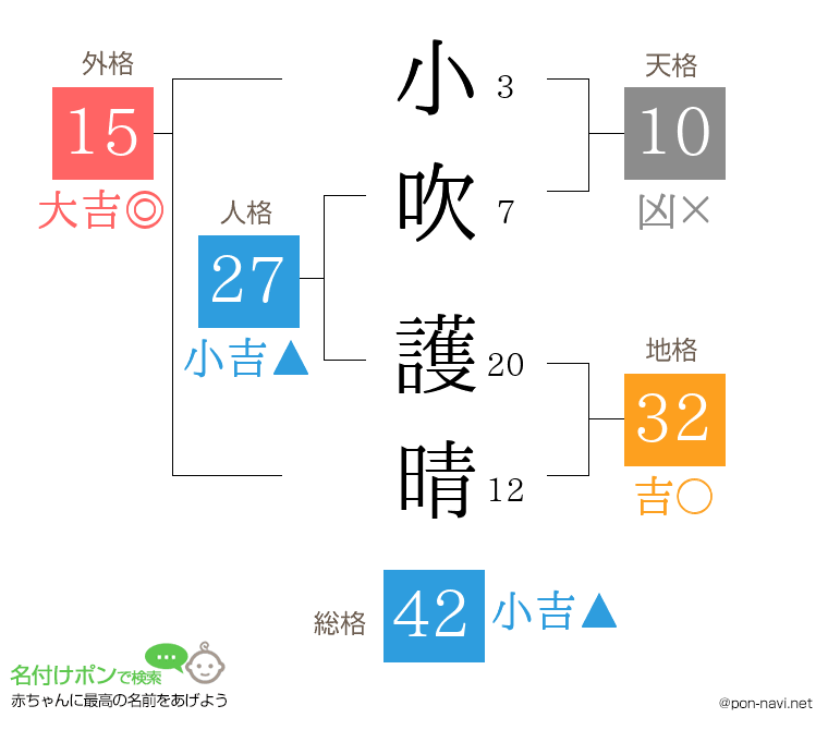小吹 護晴さんの姓名判断結果