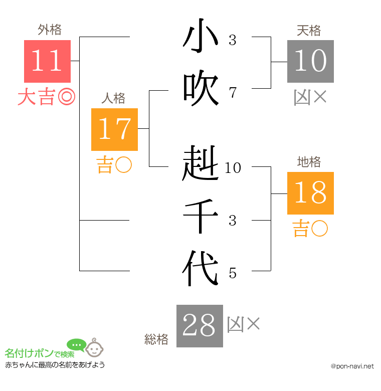 小吹 赳千代さんの姓名判断結果