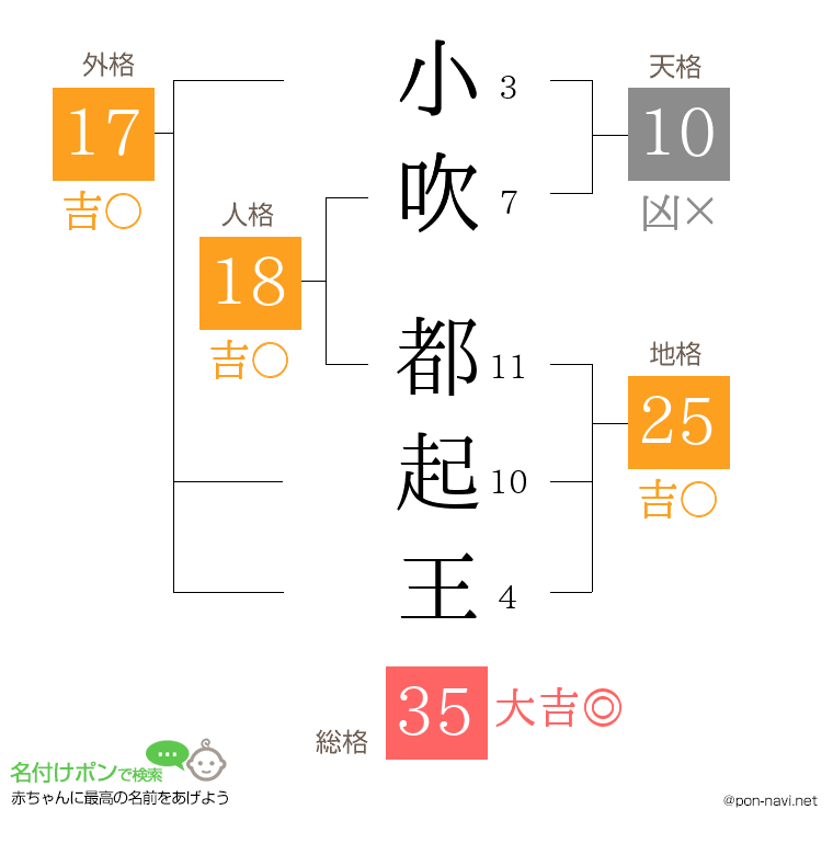 小吹 都起王さんの姓名判断結果