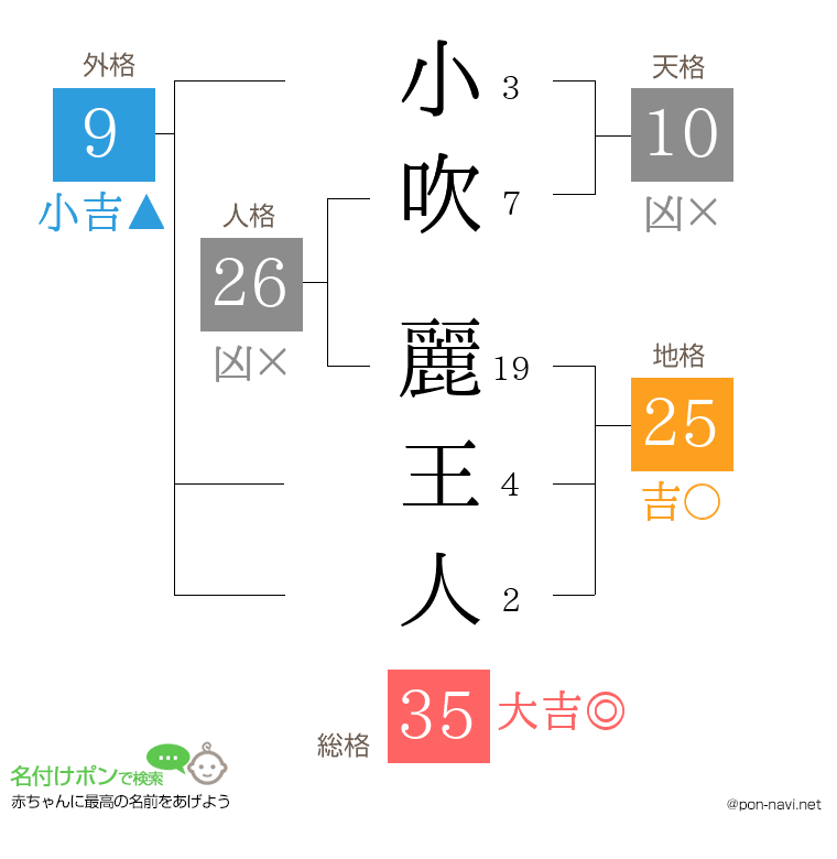 小吹 麗王人さんの姓名判断結果