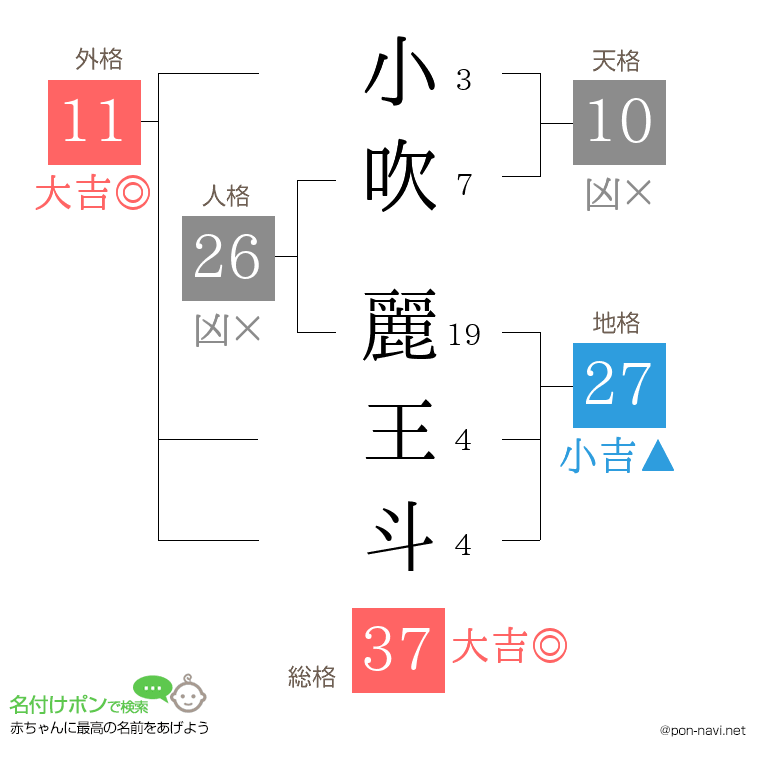 小吹 麗王斗さんの姓名判断結果