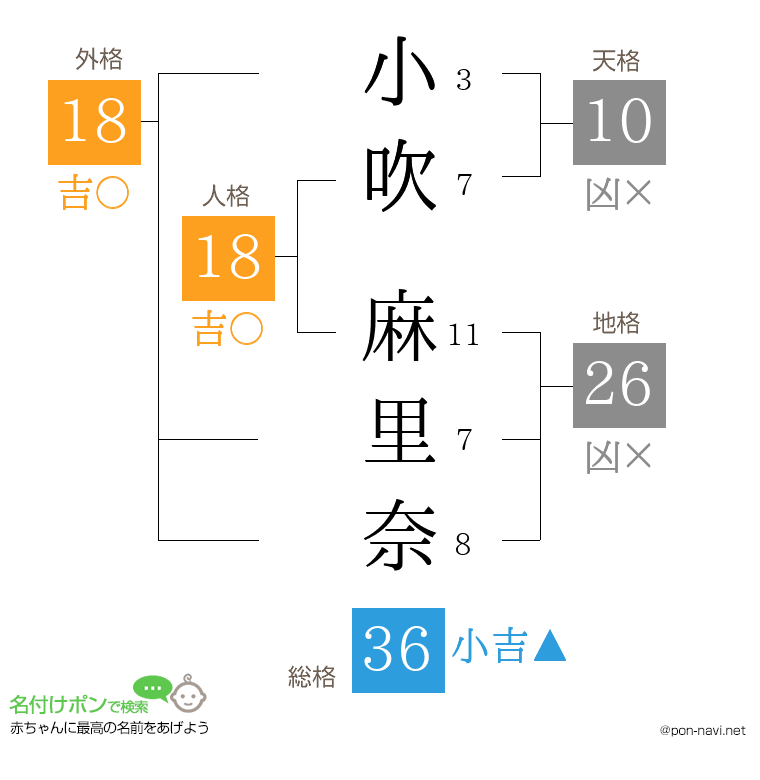小吹 麻里奈さんの姓名判断結果