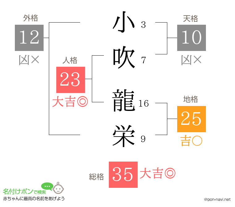 小吹 龍栄さんの姓名判断結果