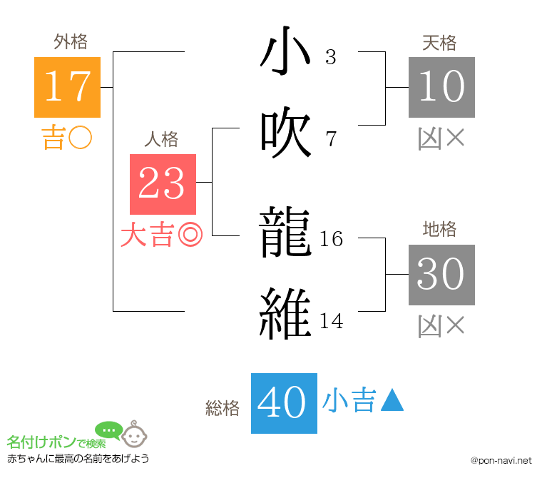 小吹 龍維さんの姓名判断結果