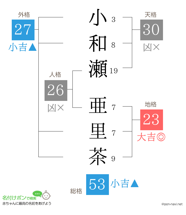 小和瀬 亜里茶さんの姓名判断結果