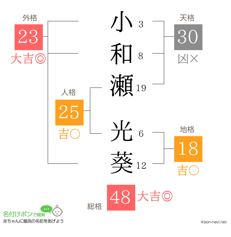 小和瀬 光葵さんの姓名判断結果