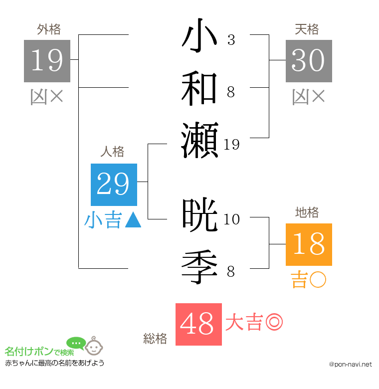小和瀬 晄季さんの姓名判断結果