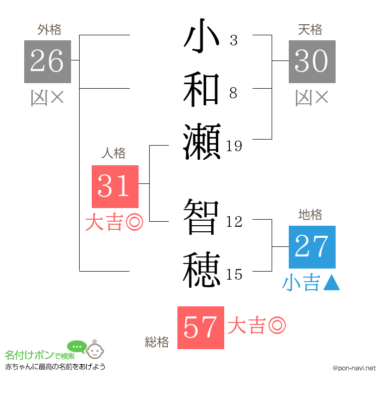 小和瀬 智穂さんの姓名判断結果