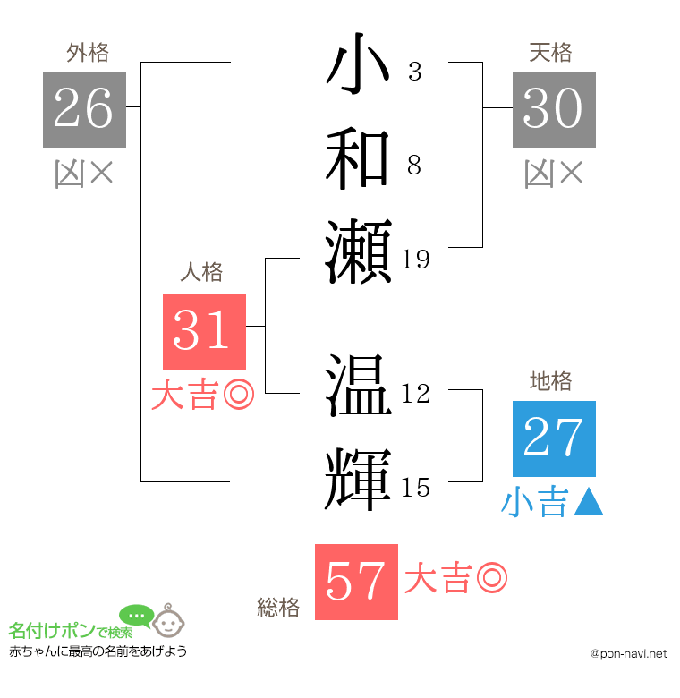 小和瀬 温輝さんの姓名判断結果