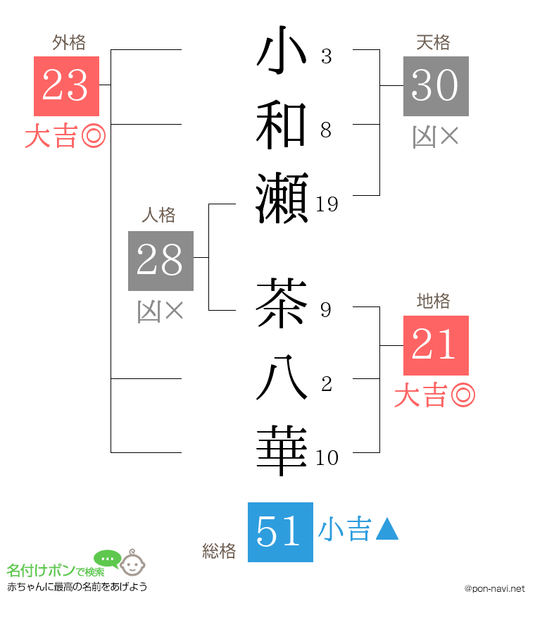 小和瀬 茶八華さんの姓名判断結果