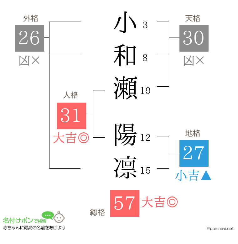 小和瀬 陽凛さんの姓名判断結果