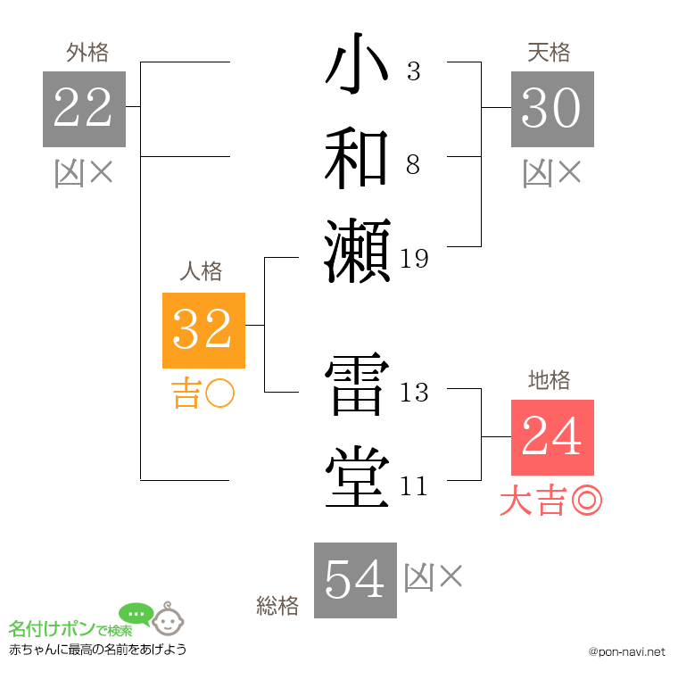 小和瀬 雷堂さんの姓名判断結果