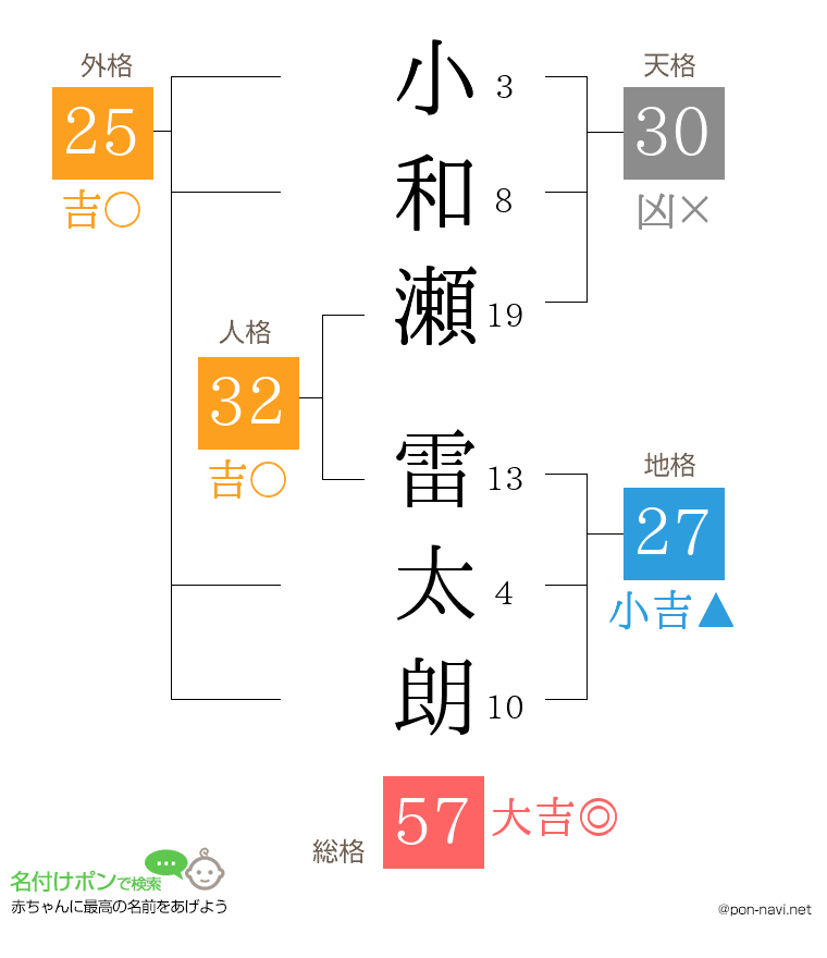 小和瀬 雷太朗さんの姓名判断結果