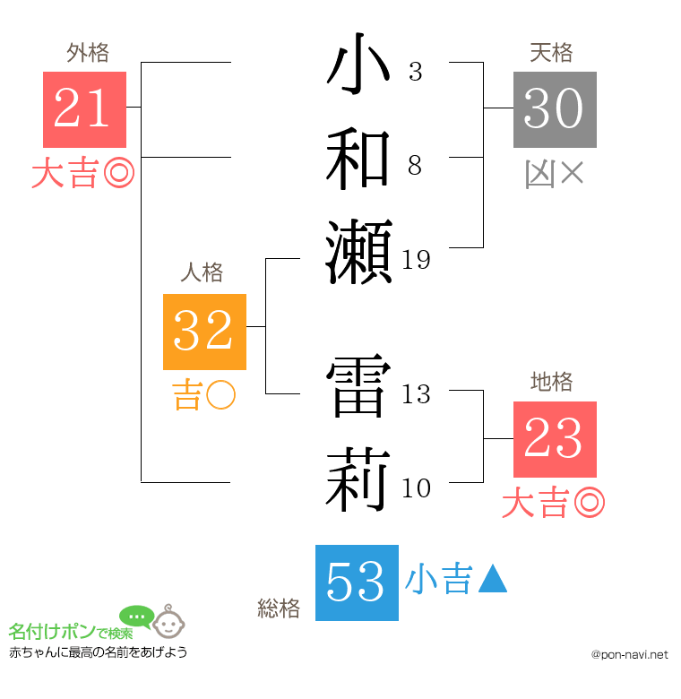 小和瀬 雷莉さんの姓名判断結果
