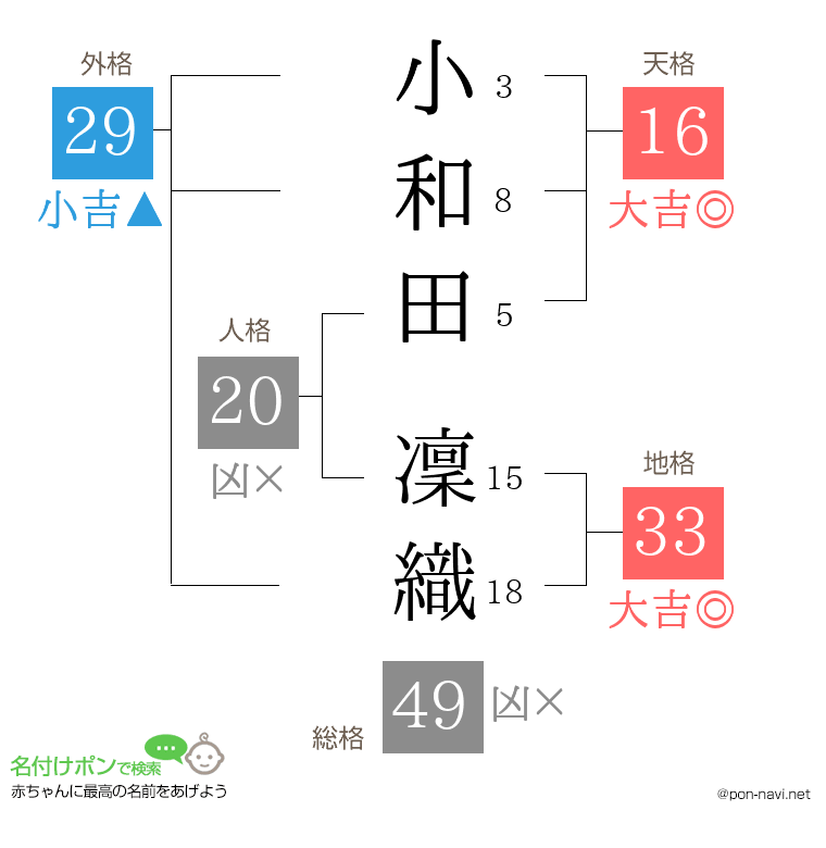 小和田 凜織さんの姓名判断結果