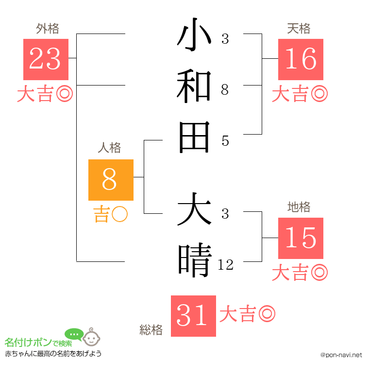 小和田 大晴さんの姓名判断結果