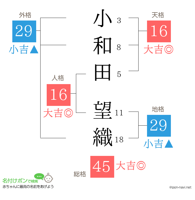 小和田 望織さんの姓名判断結果