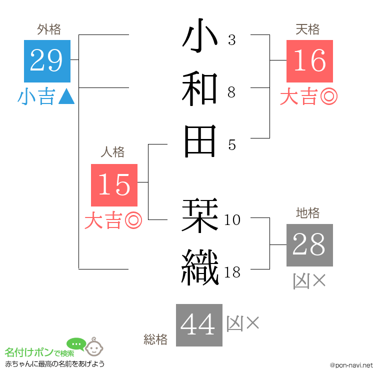 小和田 栞織さんの姓名判断結果