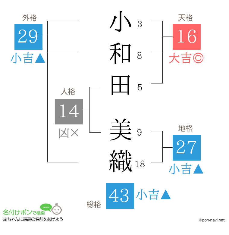 小和田 美織さんの姓名判断結果