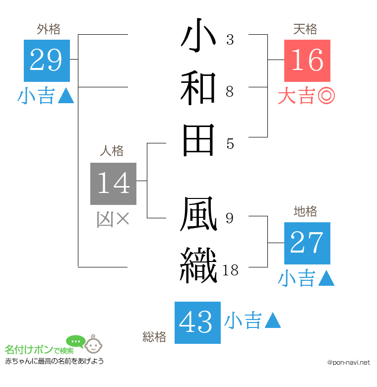 小和田 風織さんの姓名判断結果