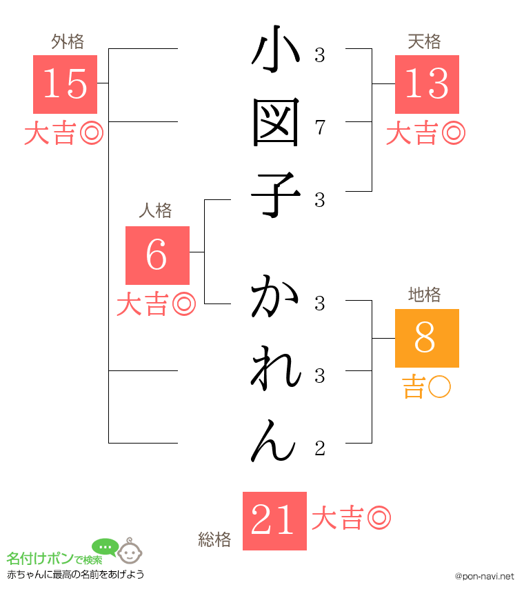 小図子 かれんさんの姓名判断結果