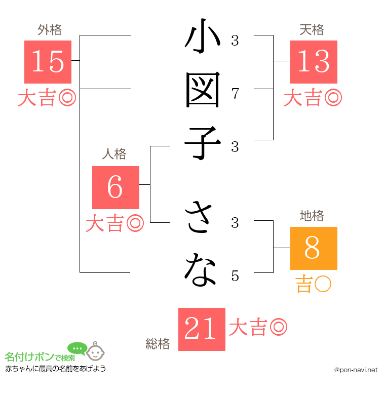 小図子 さなさんの姓名判断結果