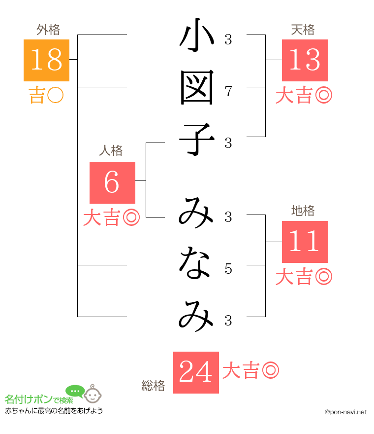 小図子 みなみさんの姓名判断結果
