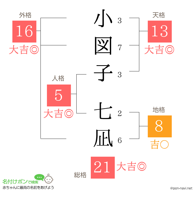 小図子 七凪さんの姓名判断結果