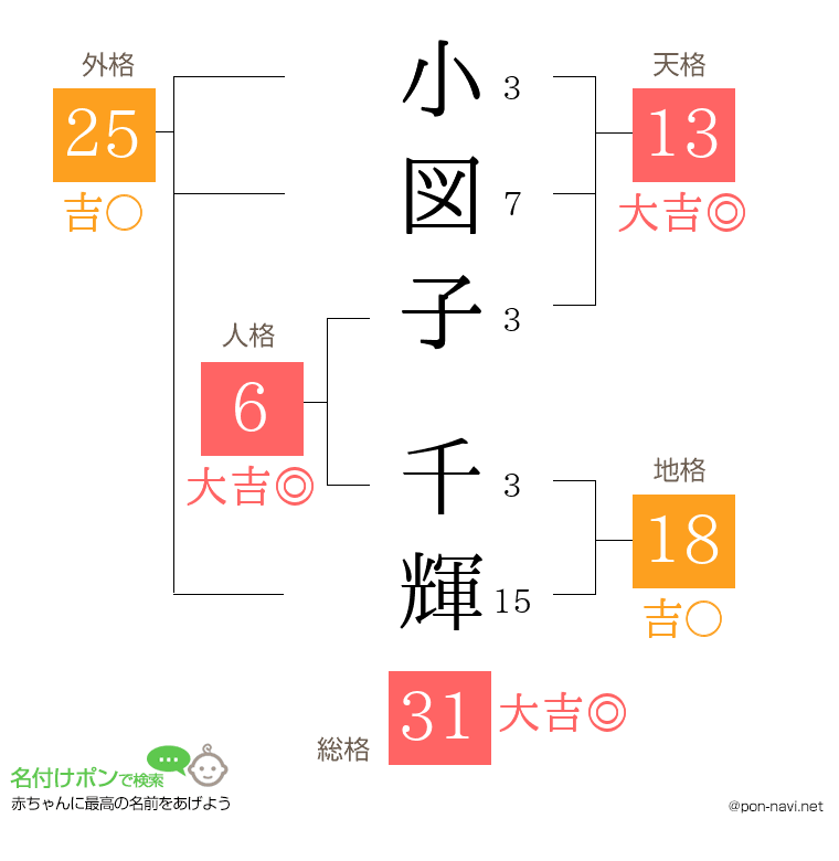 小図子 千輝さんの姓名判断結果