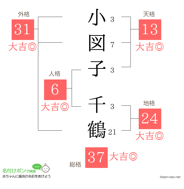 小図子 千鶴さんの姓名判断結果