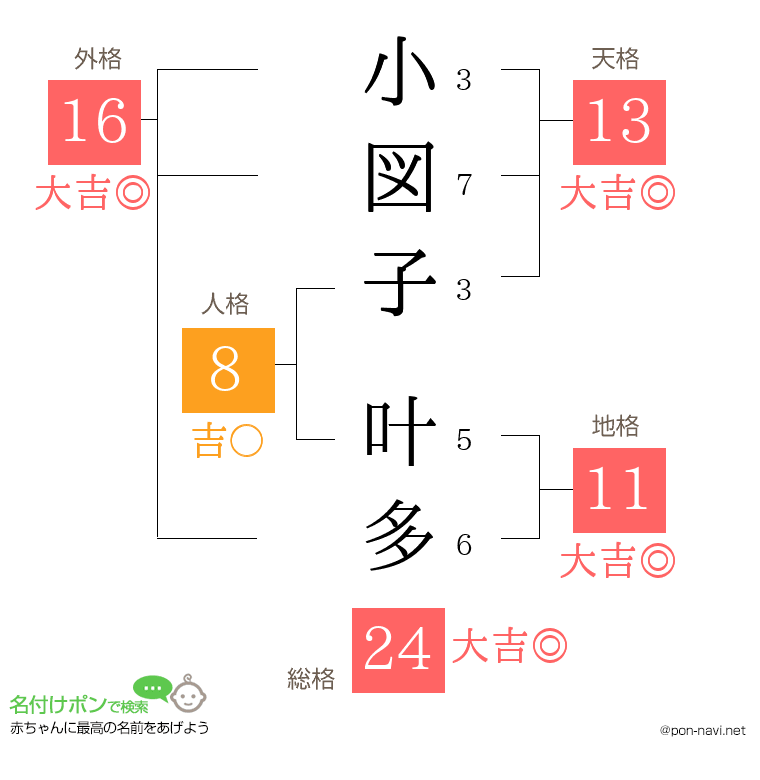 小図子 叶多さんの姓名判断結果