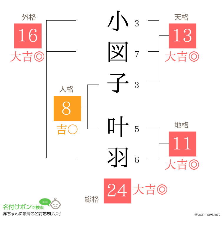 小図子 叶羽さんの姓名判断結果