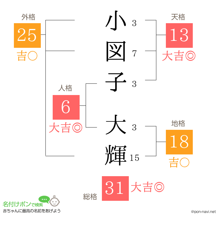 小図子 大輝さんの姓名判断結果