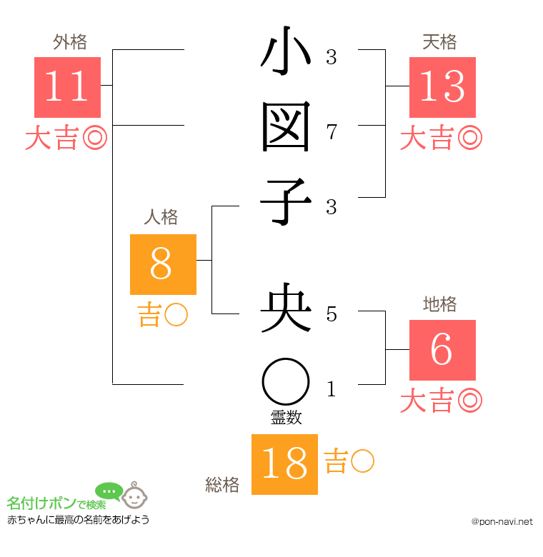 小図子 央さんの姓名判断結果