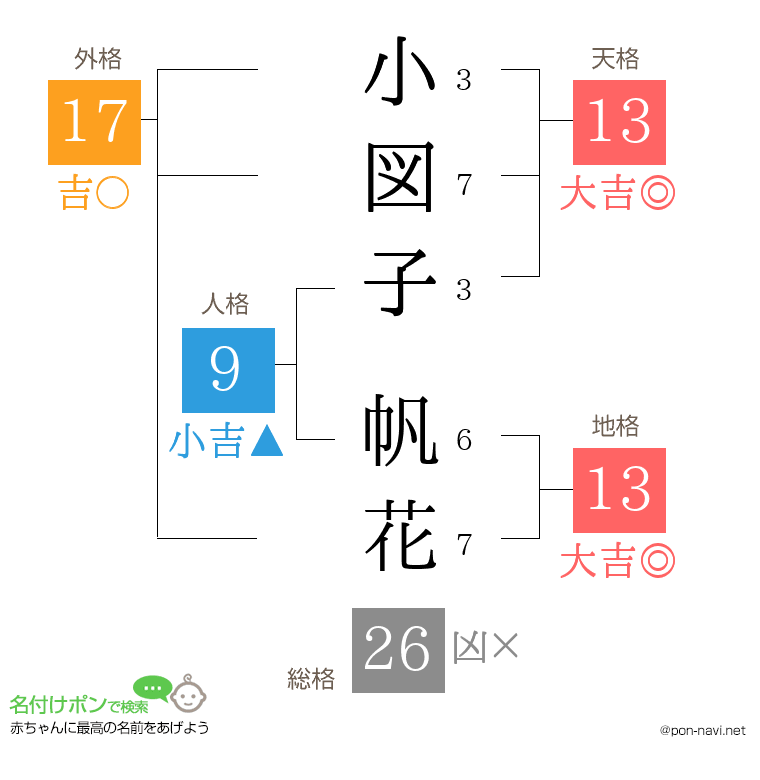 小図子 帆花さんの姓名判断結果