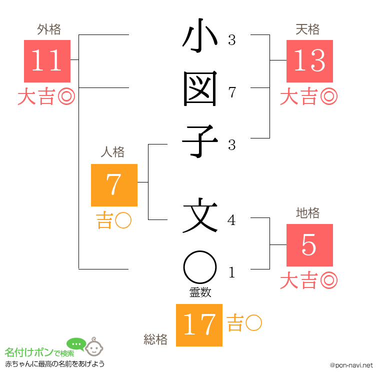 小図子 文さんの姓名判断結果