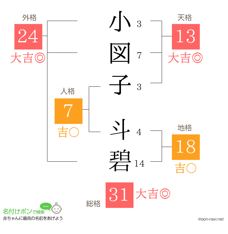 小図子 斗碧さんの姓名判断結果