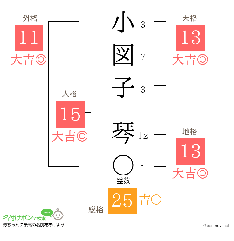 小図子 琴さんの姓名判断結果